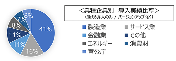 業種企業別導入実績比率