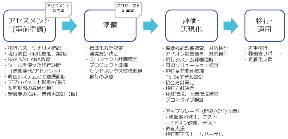 アップグレードステップ