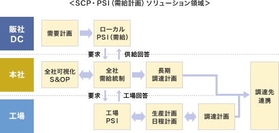 ＜SCP・PSI（需給計画）ソリューション領域＞