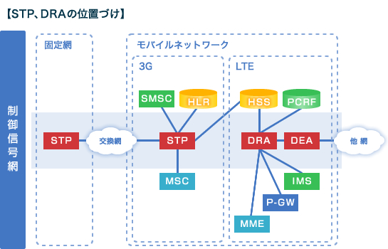 【STP、DRAの位置づけ】