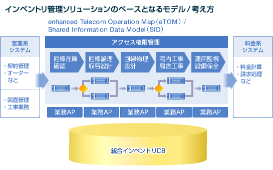 インベントリ管理ソリューションのベースとなるモデル/考え方