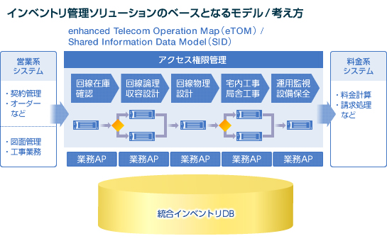 インベントリ管理ソリューションのベースとなるモデル／考え方