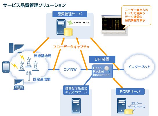 通信サービス品質管理ソリューション