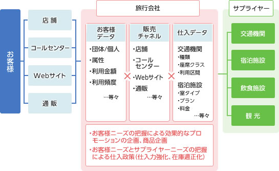 旅行業向けCRM（旅行カルテ）ソリューションの構成図