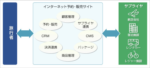 旅行Web予約・販売サイト構築ソリューションの構成図