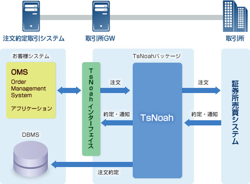 取引所ゲートウェイ「TsNoah」の概要図