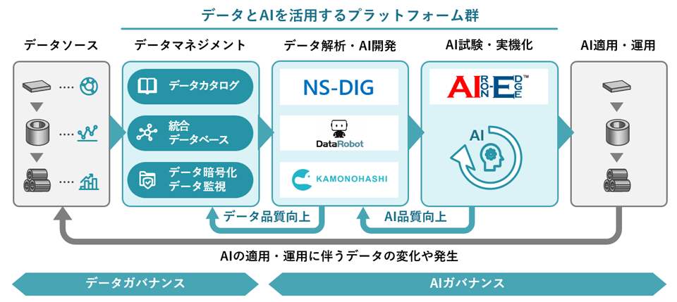 製造現場におけるデータとAIの活用