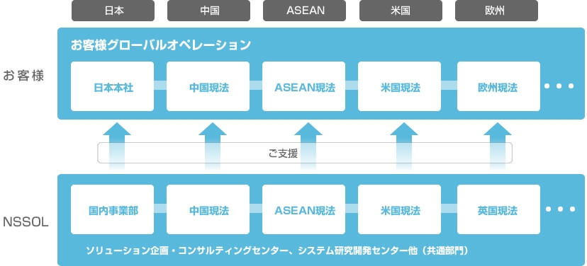 グローバル展開の強み・特長の図