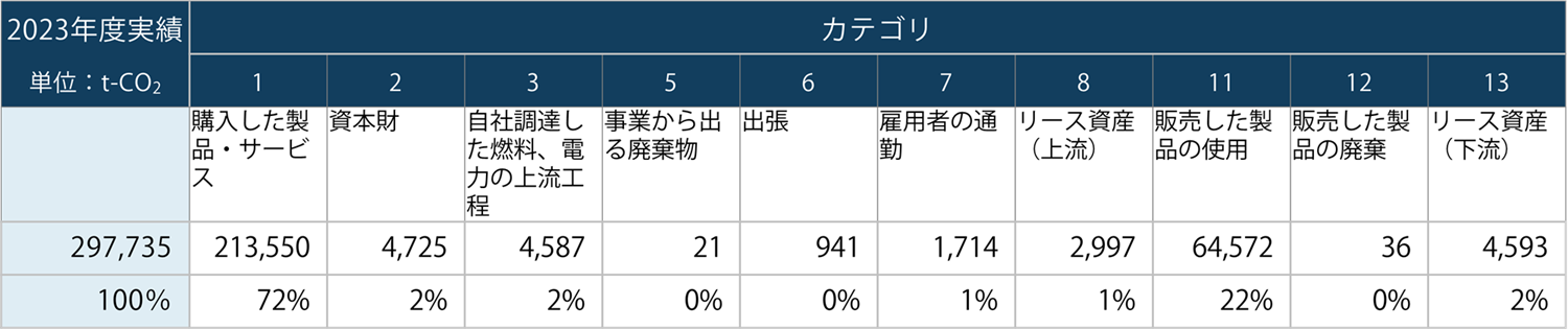 Scope3排出量カテゴリー別内訳