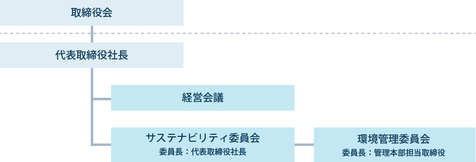 推進体制