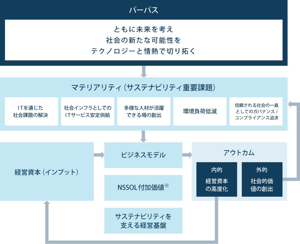 価値創造プロセス