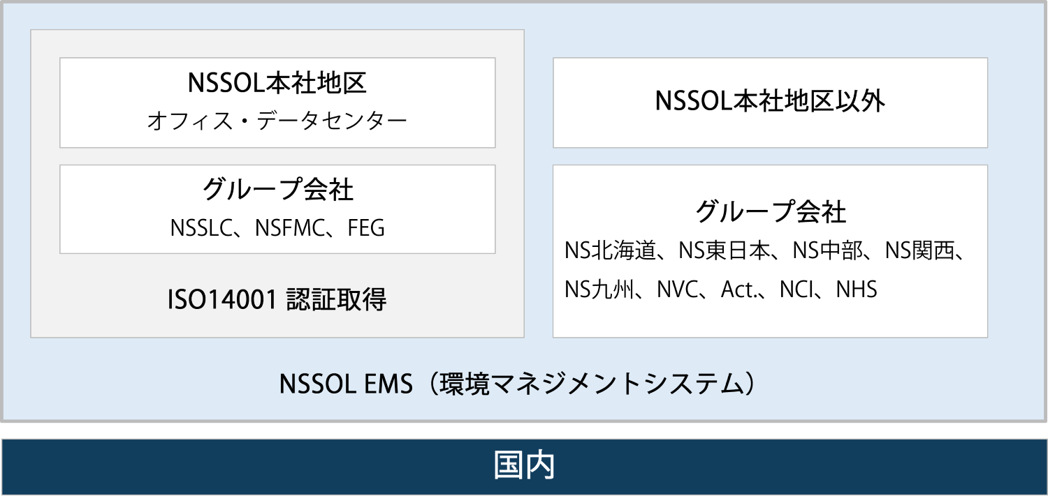 環境マネジメントシステム(NSSOL EMS)