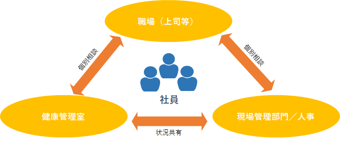 社員の健康を守る三位一体体制