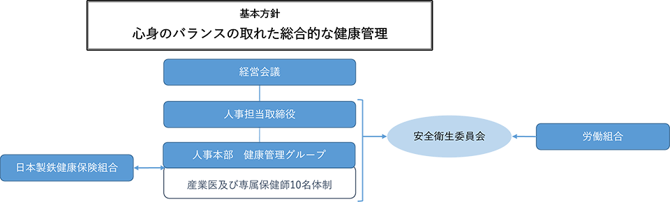 健康経営推進体制