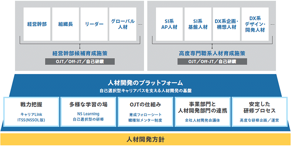 人材開発施策の全体像