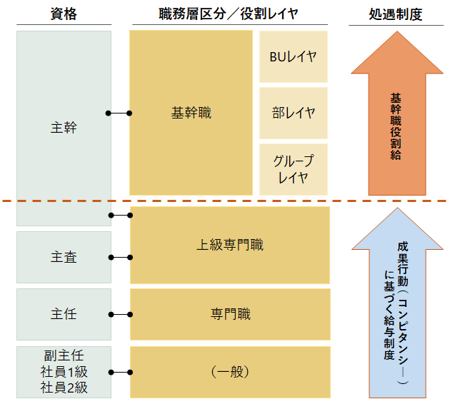 基幹職役割給