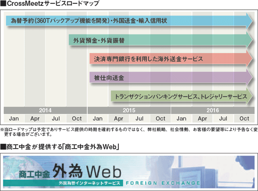 バンキング インターネット 中 商工 金