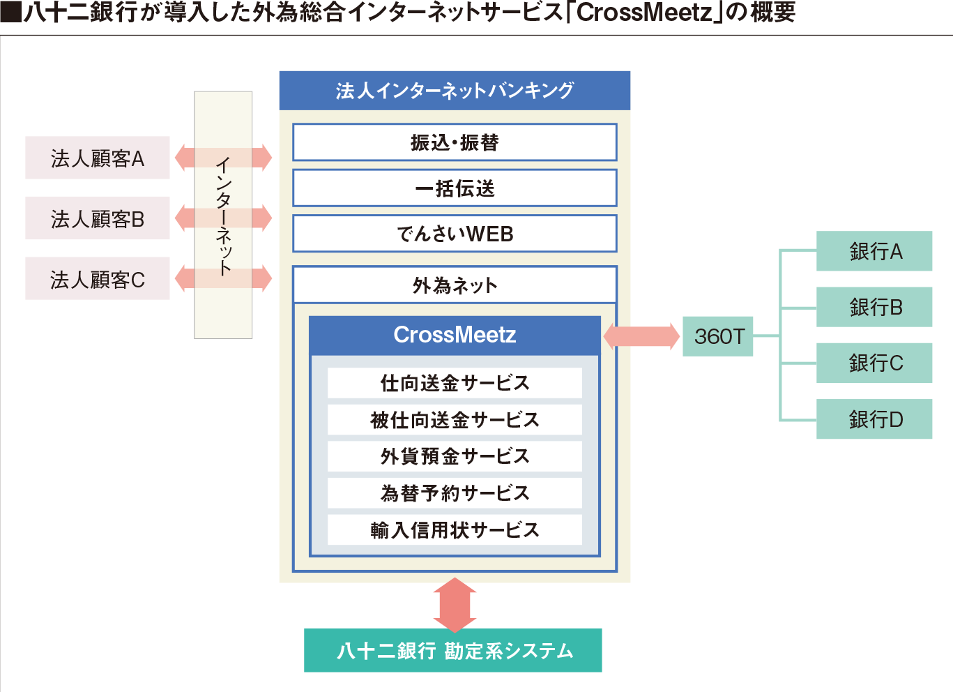 八 十 二 銀行 インターネット バンキング