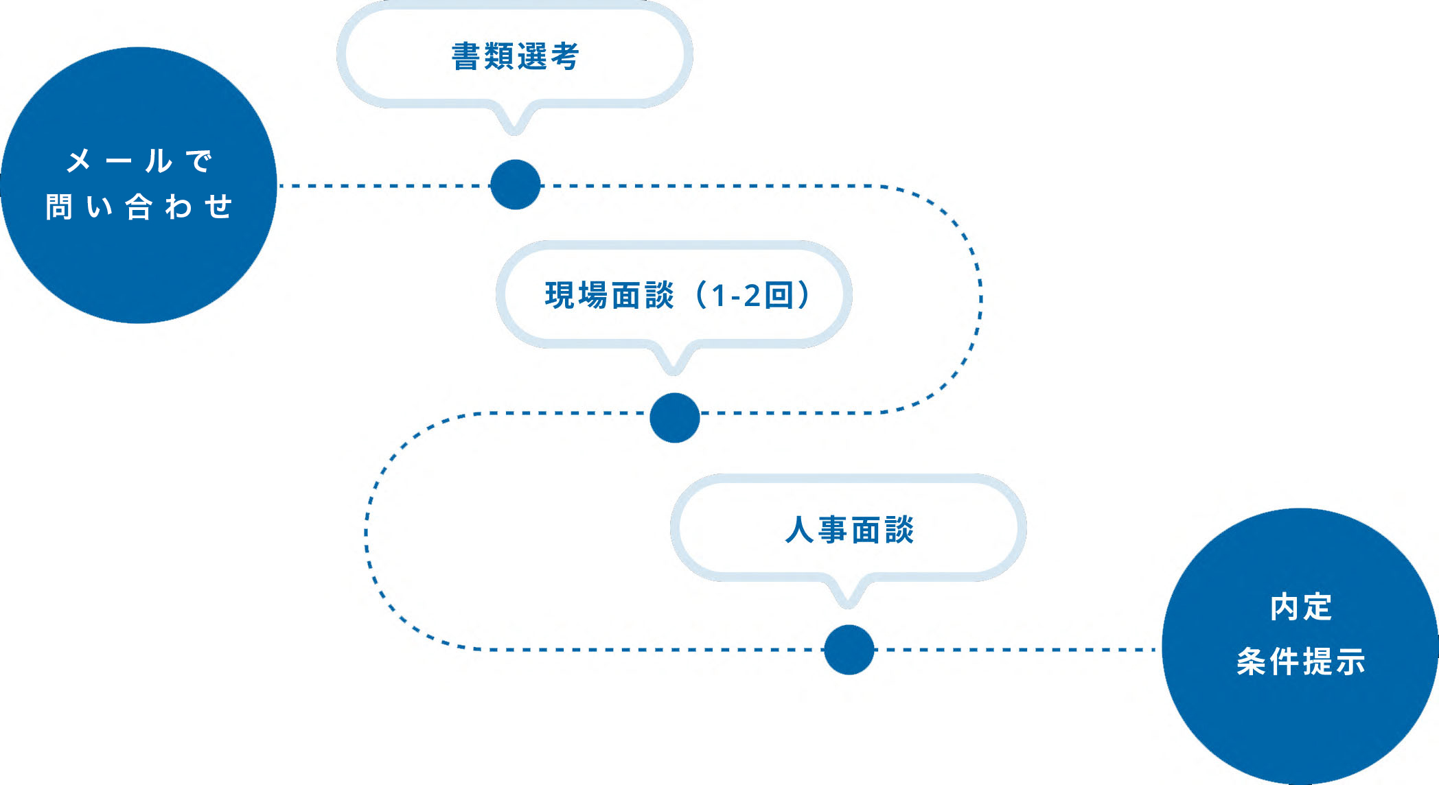 選考の流れ図