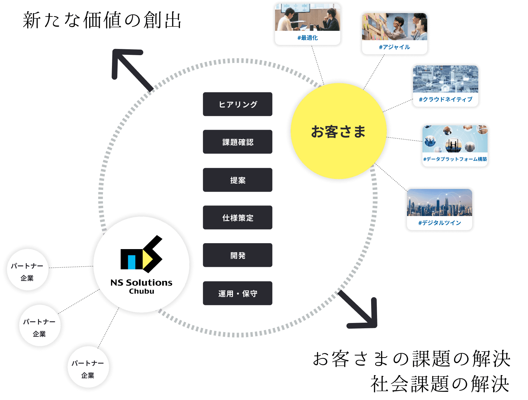 ビジネスプロセスの提案からシステムの保守・運用までのイメージ