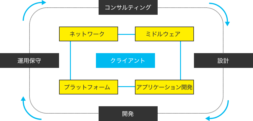 事業領域図