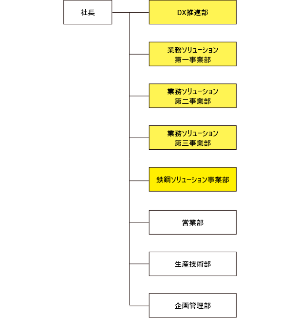 社内事業図