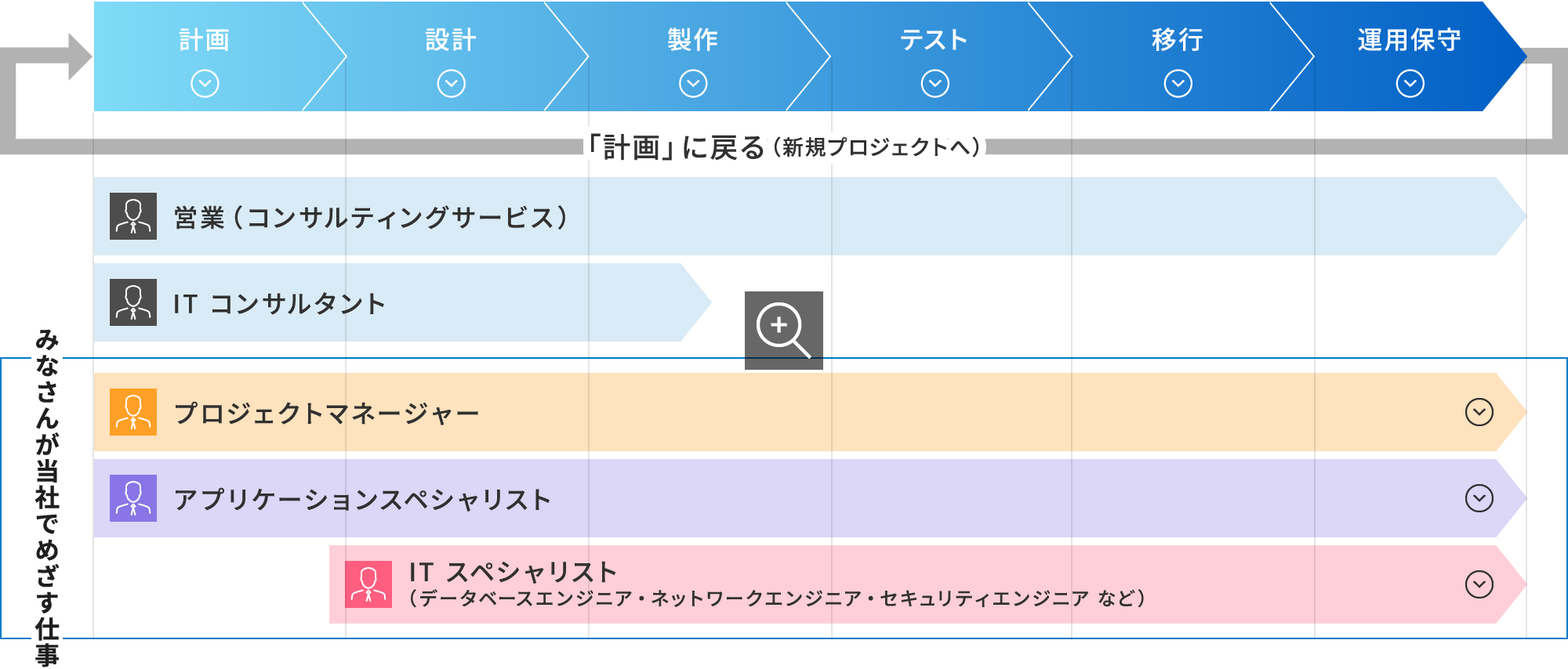 仕事紹介 プロジェクトのプレイヤーたち