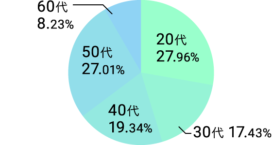 社員平均年齢 世代別割合