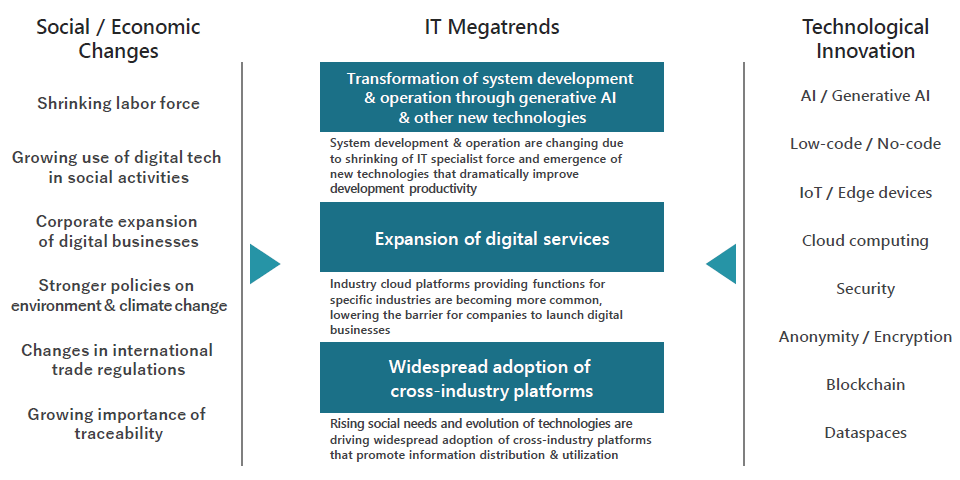 Medium- / Long-term External Environment and IT Megatrends
