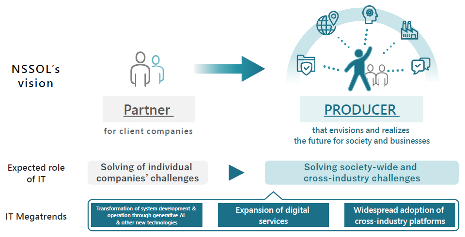 The Direction of Our Vision for the Future