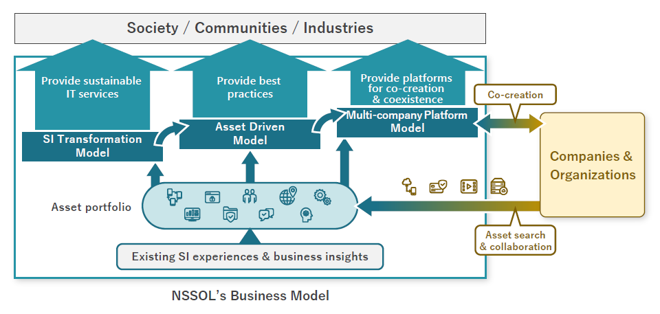 2. Realize diverse methods of providing value