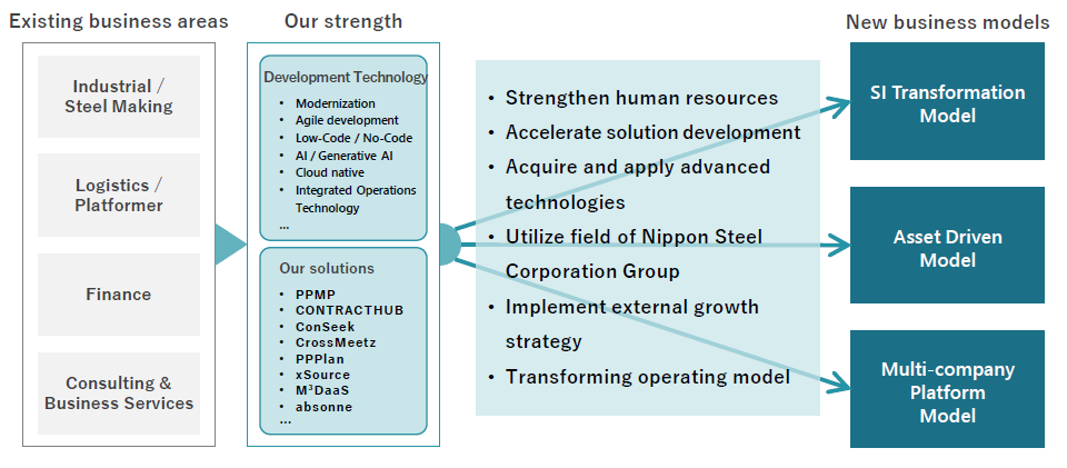 3. Utilize and strengthen our insights and technological expertise
