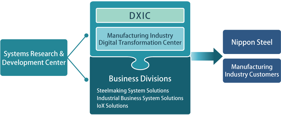DX in the Manufacturing Industry