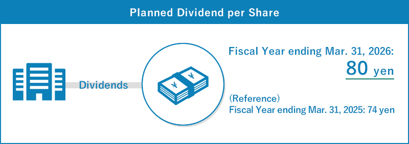 Planned Dividend per Share