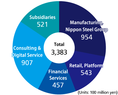 Sales by category