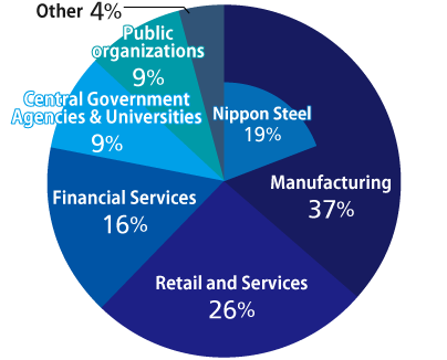 Composition of sales by industry