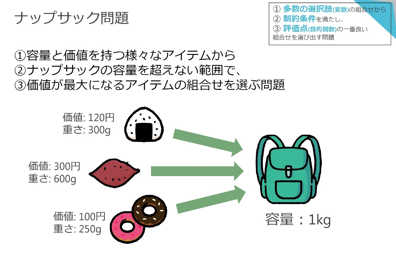 問題 ナップザック