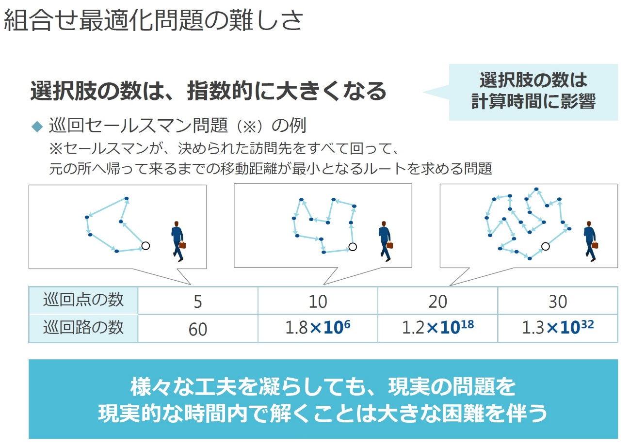 進化する最適化技術 Vol 2 最適化問題を解決に導くnssolの技術と実績 量子アニーリングは万能ではない To The Future 日鉄ソリューションズ