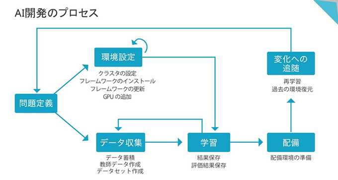 AI開発するプロセス