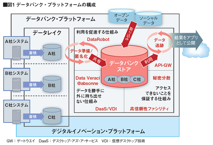 技術動向 企業横断の データバンク で共創を促進 異業種データの掛け合わせとaiで得た知見を新事業創出に生かす To The Future 日鉄ソリューションズ