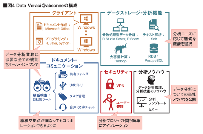 Data Veraci@absonneの構成(図4)