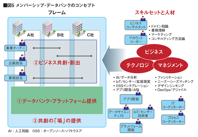 メンバーシップ・データバンクのコンセプト(図5)