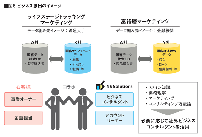 ビジネス創出のイメージ(図6)