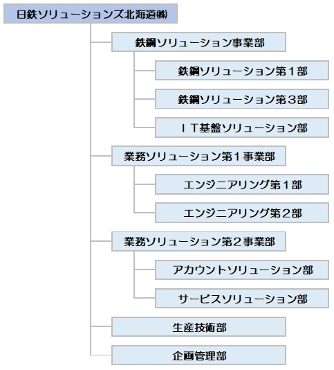 組織図表