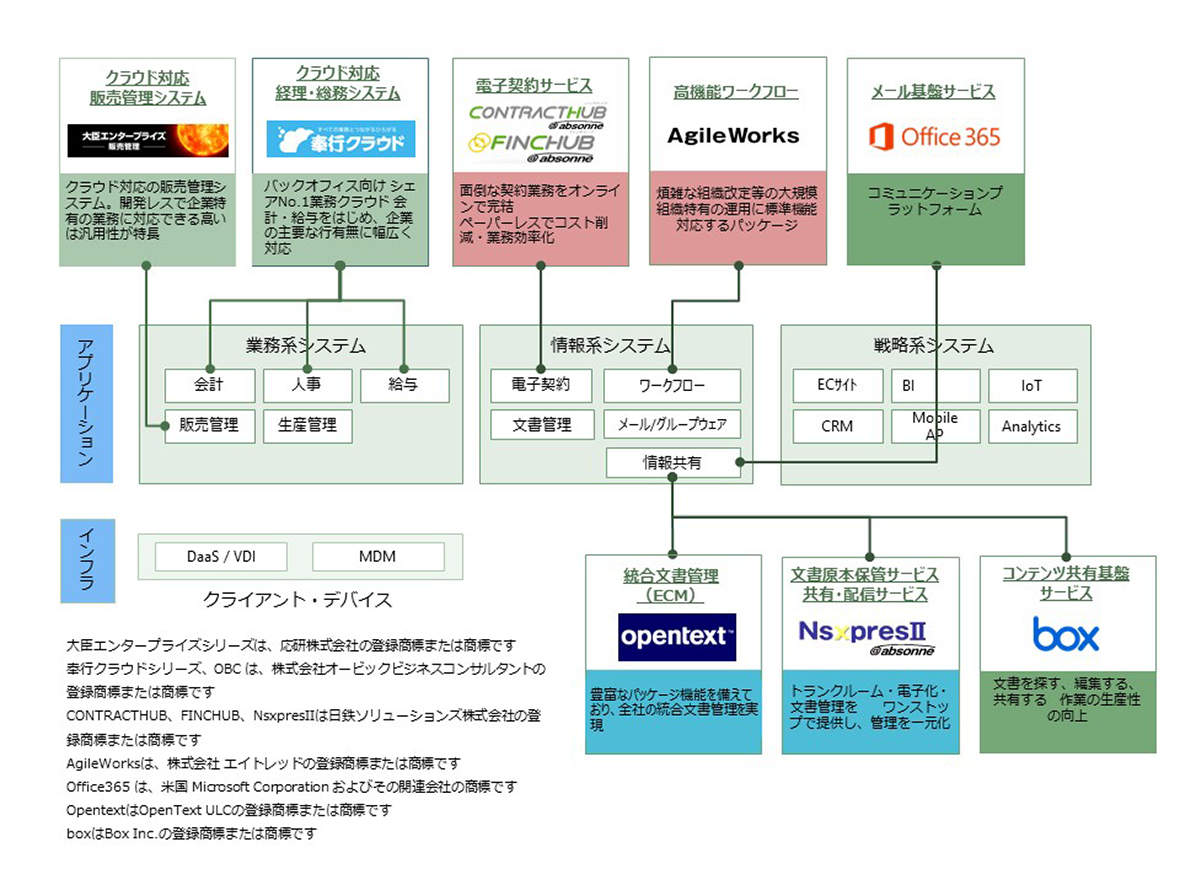 テレワークソリューション一覧