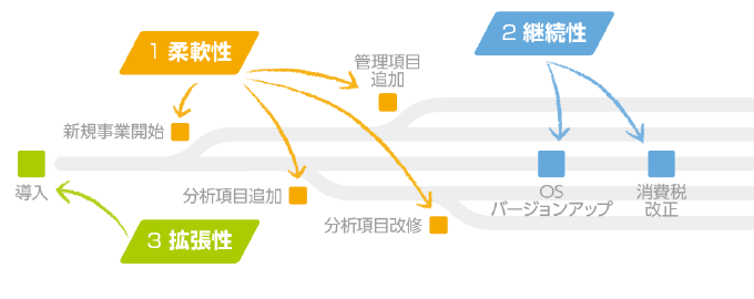 大臣エンタープライズの3つの優位性（柔軟性・継続性・拡張性）のライフサイクル図