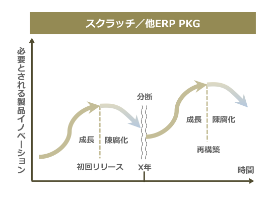 スクラップ&ビルド型の開発モデルのグラフ