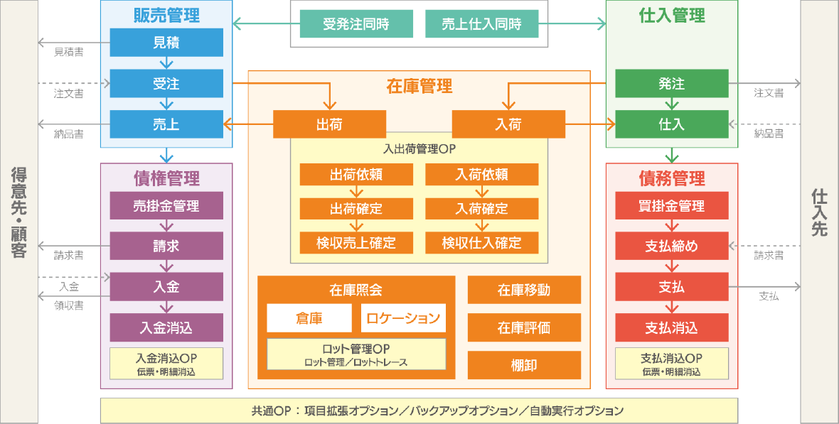 大臣エンタープライズのシステム構成図 - 販売・仕入・在庫管理から会計まで連携