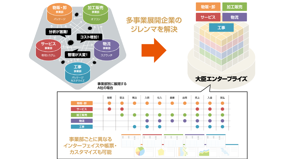 大臣エンタープライズによる1社複数事業の管理統合イメージ