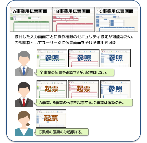 大臣エンタープライズによる1社複数事業の管理統合イメージ